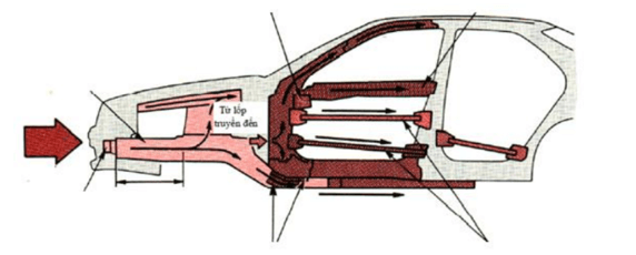 200+ Trắc nghiệm Công nghệ khung vỏ ô tô (có đáp án)