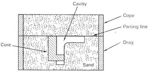 200+ Trắc nghiệm Công nghệ kim loại (có đáp án)