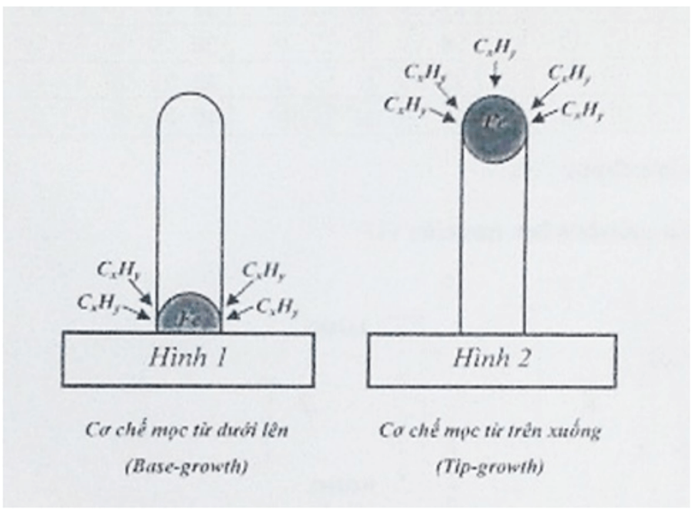  Trắc nghiệm Công nghệ nano
