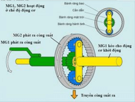 200+ Trắc nghiệm Công nghệ xe hybrid (có đáp án)