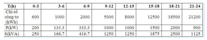 200+ Trắc nghiệm Cung cấp điện (có đáp án)