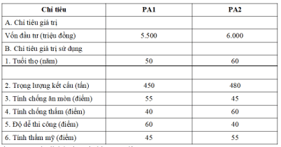 200+ Trắc nghiệm Kết cấu công trình (có đáp án)