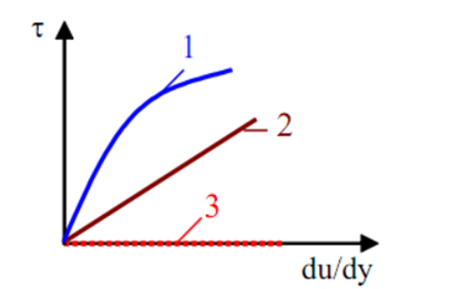 200+ Trắc nghiệm Kỹ thuật thuỷ khí (có đáp án)