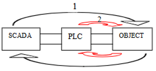  Trắc nghiệm môn SCADA