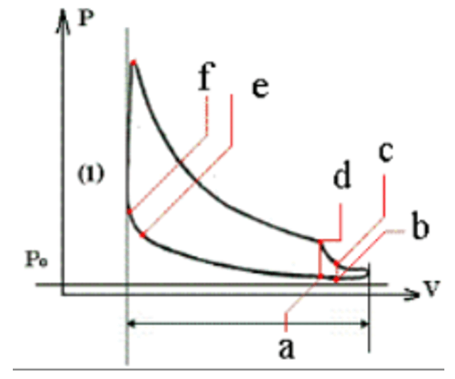  Nguyên lý động cơ đốt trong