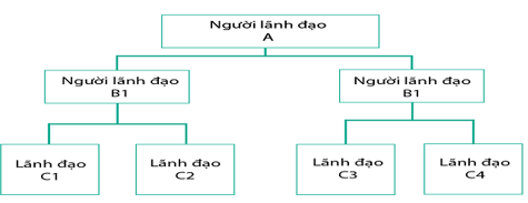 200+ Trắc nghiệm Quản lý hệ điều hành và khởi nghiệp (có đáp án)