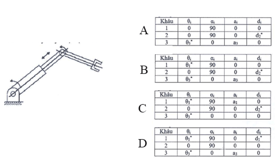 200+ Trắc nghiệm Robot công nghiệp (có đáp án)