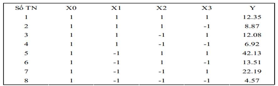  Trắc nghiệm Tối ưu và quy hoạch thực nghiệm