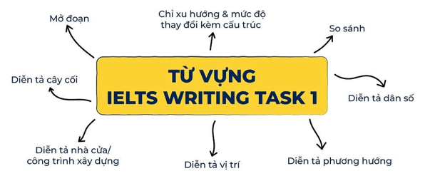 Bộ từ vựng và cấu trúc IELTS Writing Task 1 cho band 7+