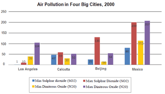 Các dạng bài trong bài thi IELTS Writing