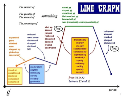 Chiến lược giúp chinh phục dạng Line Graph trong IELTS Writing Task 1