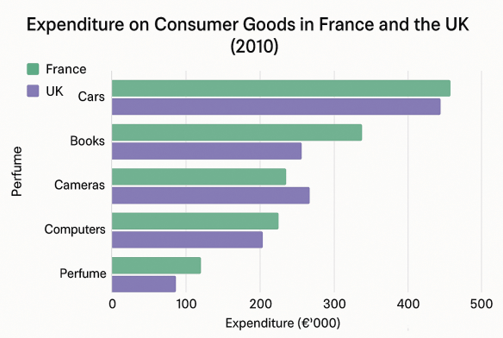 Hướng dẫn làm bài dạng Bar Chart trong IELTS Writing Task 1