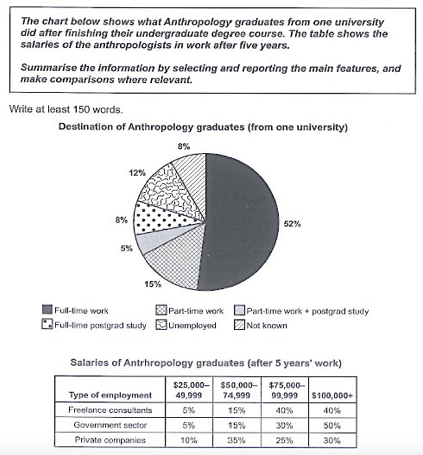 Hướng dẫn làm dạng bài Multiple Chart trong IELTS Writing Task 1