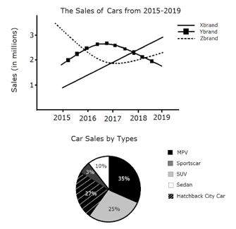Hướng dẫn làm dạng bài Multiple Chart trong IELTS Writing Task 1