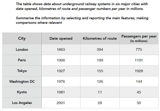 Hướng dẫn làm dạng bài Table trong IELTS Writing Task 1
