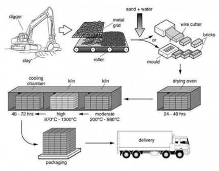 Hướng dẫn viết dạng bài Process trong IELTS Writing Task 1