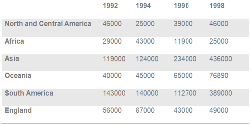 Hướng dẫn viết IELTS Writing Task 1