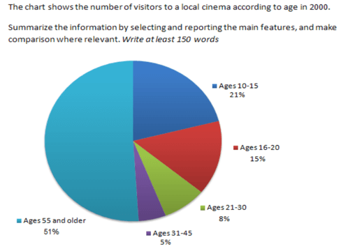 Hướng dẫn viết IELTS Writing Task 1