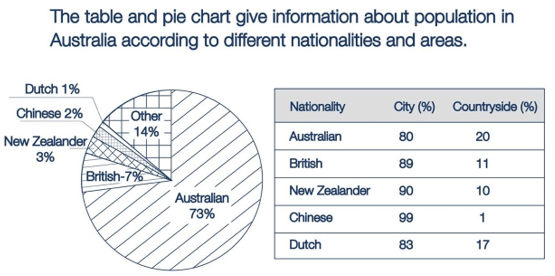 Hướng dẫn viết IELTS Writing Task 1