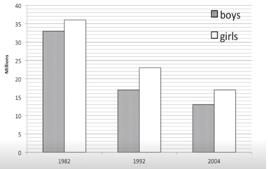 Hướng dẫn viết IELTS Writing Task 1