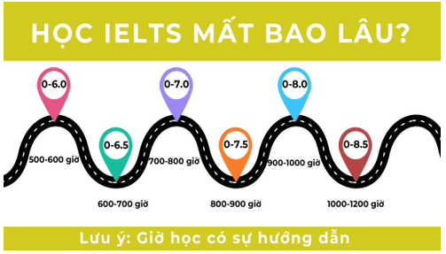 Người mất gốc cần bao nhiêu thời gian để chinh phục IELTS 7.0?