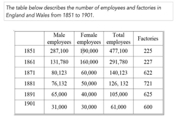 Nhận dạng 7 dạng đề IELTS Writing Task 1