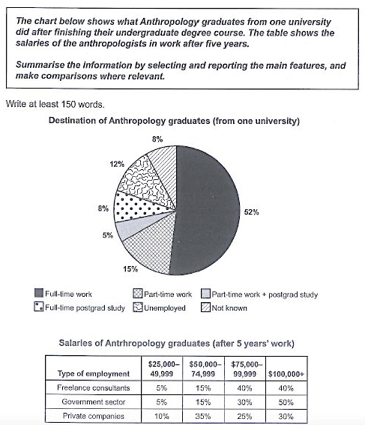 Nhận dạng 7 dạng đề IELTS Writing Task 1