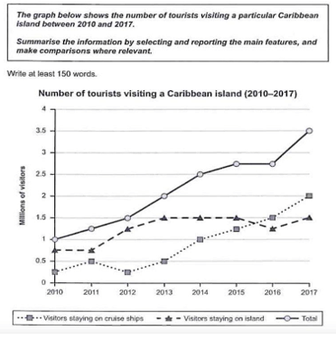 Nhận dạng 7 dạng đề IELTS Writing Task 1