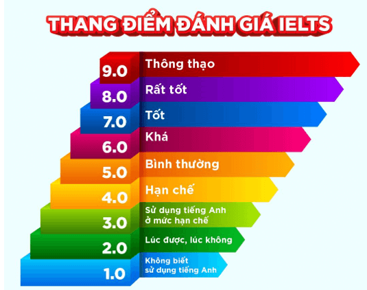 Thang điểm IELTS 2025 và cách tính điểm IELTS 4 kỹ năng chuẩn xác năm 2025