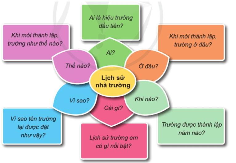 Tự nhiên xã hội lớp 3 Cánh diều Bài 6 Câu hỏi