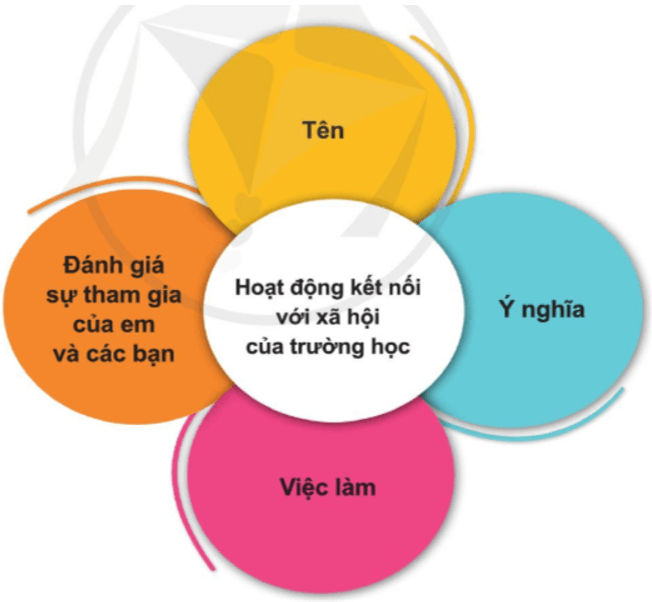 Tự nhiên xã hội lớp 3 Cánh diều Ôn tập trang 22 Câu hỏi