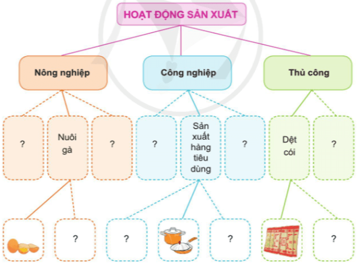 Tự nhiên xã hội lớp 3 Cánh diều Ôn tập trang 58 Câu hỏi