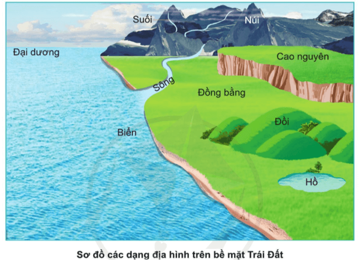 Tự nhiên xã hội lớp 3 Cánh diều Bài 22 trang 117 Quan sát