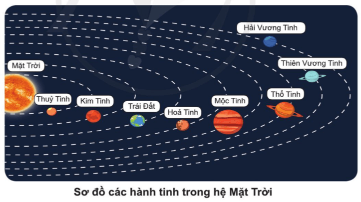 Tự nhiên xã hội lớp 3 Cánh diều Bài 23 trang 119 Quan sát