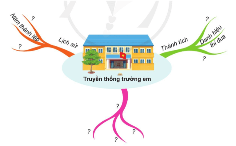 Tự nhiên xã hội lớp 3 Bài 6 Quan sát | Cánh diều