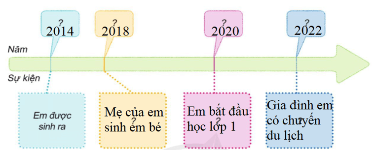 Tự nhiên xã hội lớp 3 Bài 2 trang 13 Thực hành | Cánh diều