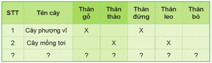 Tự nhiên xã hội lớp 3 Cánh diều Bài 12 trang 65 Thực hành