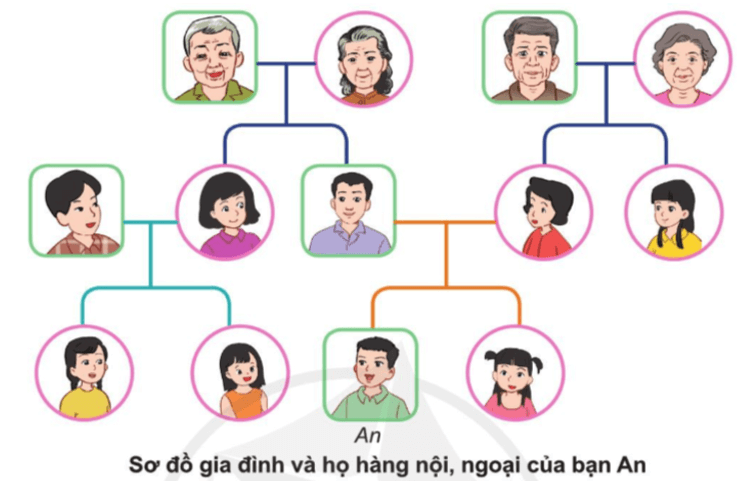 Tự nhiên xã hội lớp 3 Cánh diều Bài 1 trang 8 Thục hành