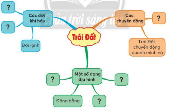 Tự nhiên xã hội lớp 3 Bài 30 trang 128 Câu 2