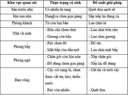 Tự nhiên xã hội lớp 3 Bài 4 trang 21, 22 Vận dụng