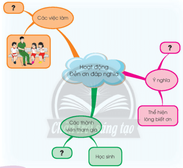 Tự nhiên xã hội lớp 3 Bài 6 trang 27, 28, 29 Vận dụng