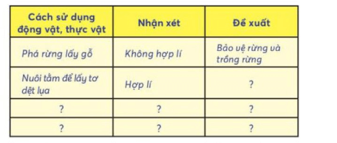 Tự nhiên xã hội lớp 3 Bài 18 trang 77, 78, 79 Vận dụng