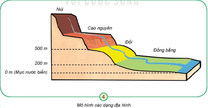 Tự nhiên xã hội lớp 3 Bài 28 trang 112, 113 Khám phá