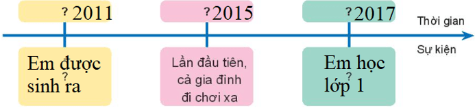 Tự nhiên xã hội lớp 3 Bài 1 Trang 11 Thực hành - Kết nối tri thức