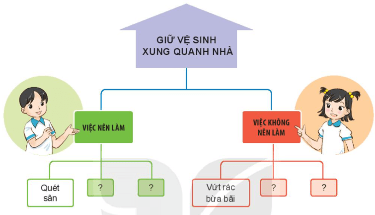 Tự nhiên xã hội lớp 3 Bài 3 trang 18 Thực hành