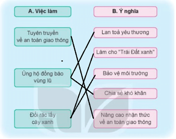 Tự nhiên xã hội lớp 3 Bài 5 trang 24 Thực hành