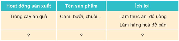 Tự nhiên xã hội lớp 3 Bài 9 trang 39 Thực hành