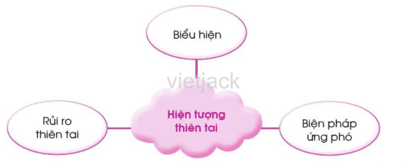 Ôn tập và đánh giá - Chủ đề Trái đất và bầu trời hay nhất