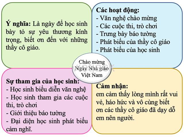 Ôn tập và đánh giá - Chủ đề Trường học hay nhất