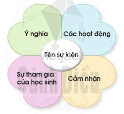 Ôn tập và đánh giá - Chủ đề Trường học hay nhất